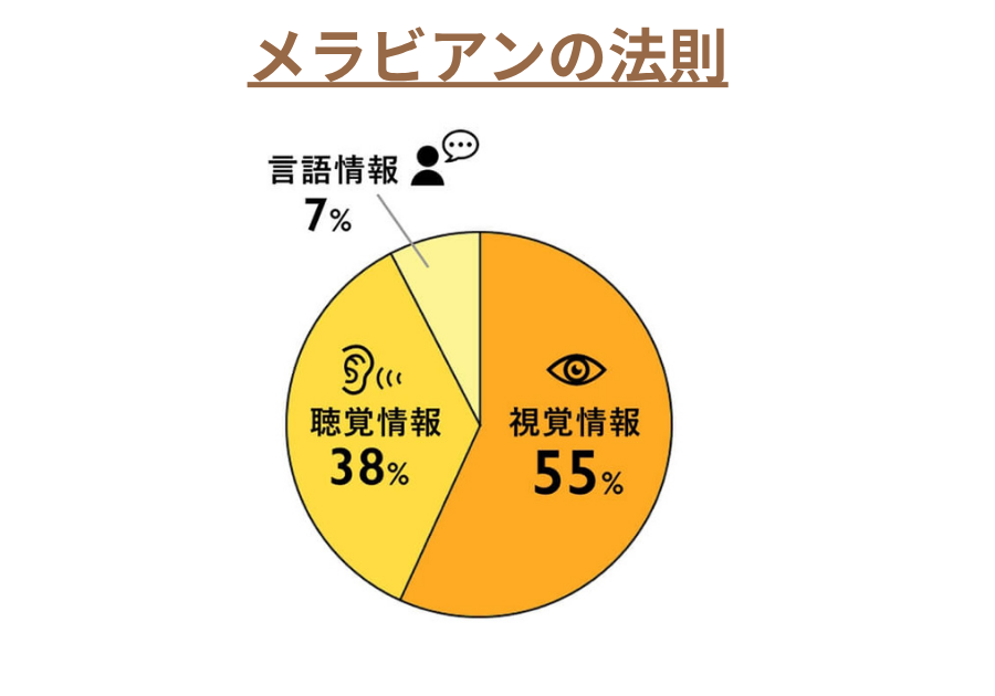 メラビアンの法則