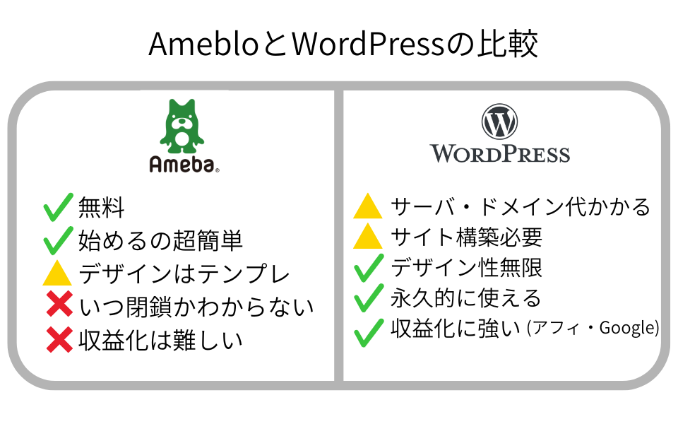 Ameblo, WordPressの比較