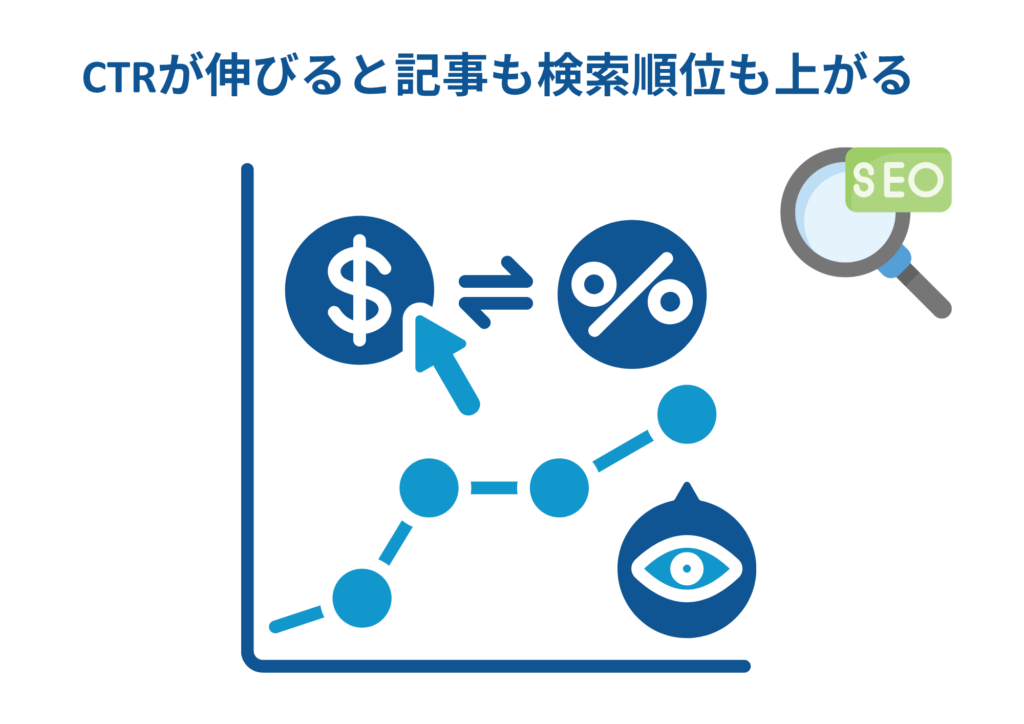 CTRが伸びると検索順位も上がる