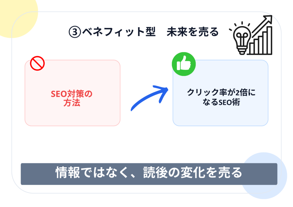 ③ベネフィット型　未来を売る