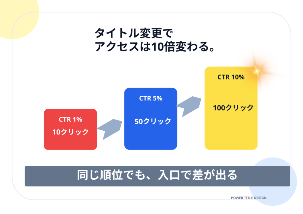 タイトル変更で アクセスは10倍変わる。