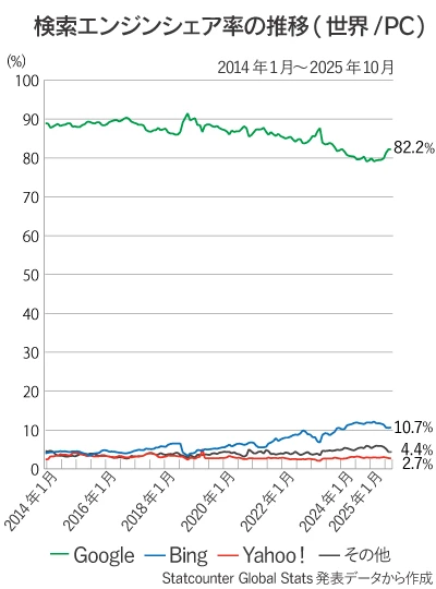 世界の検索エンジンシェア