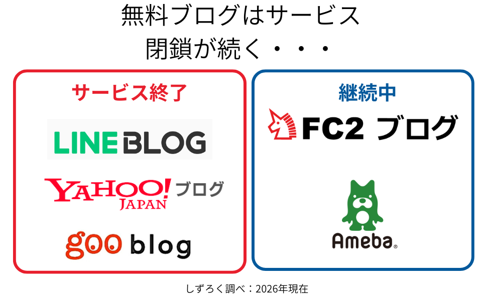 無料ブログのサービス閉鎖は続く。。。