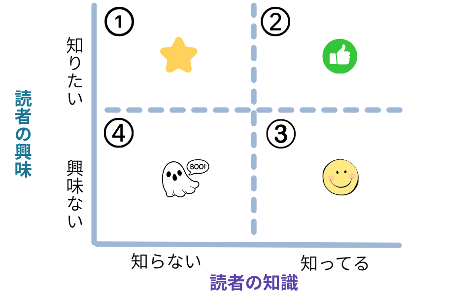 記事の４象限