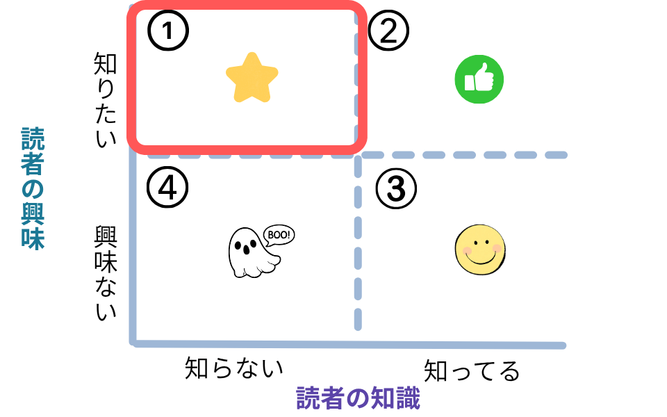 記事の４象限1