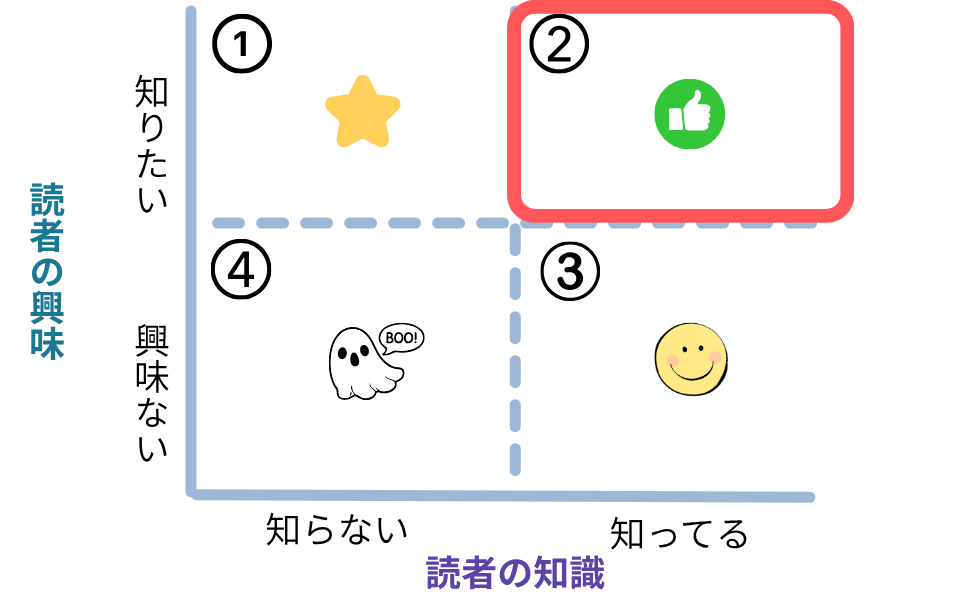 記事の４象限2