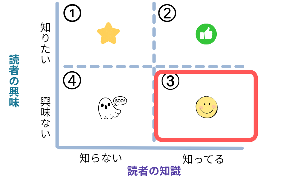 記事の４象限3