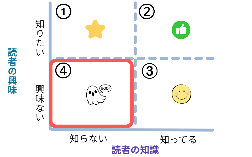 記事の４象限4