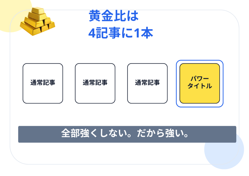 黄金比は 4記事に1本
